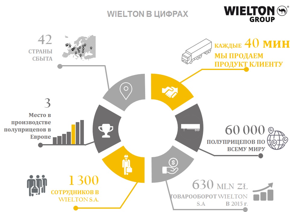 Инфографика WIELTON в цифрах